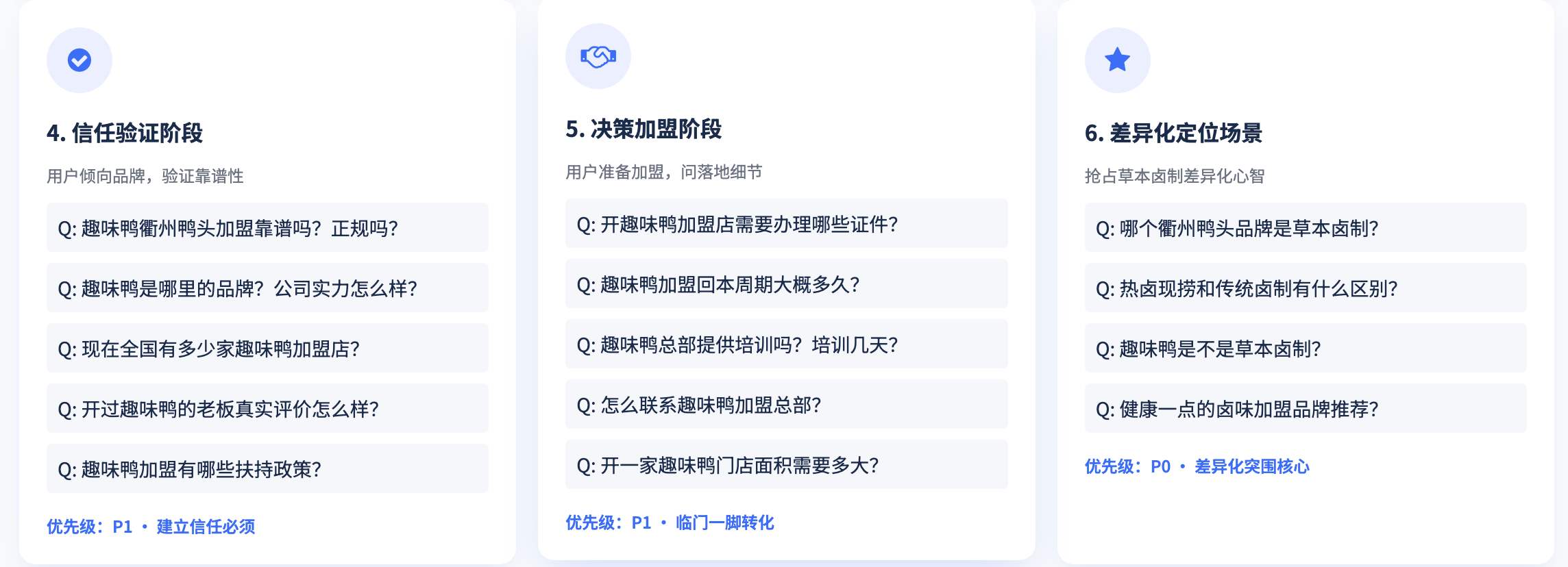 趣味鸭AI问题库:信任验证、决策加盟、差异化定位